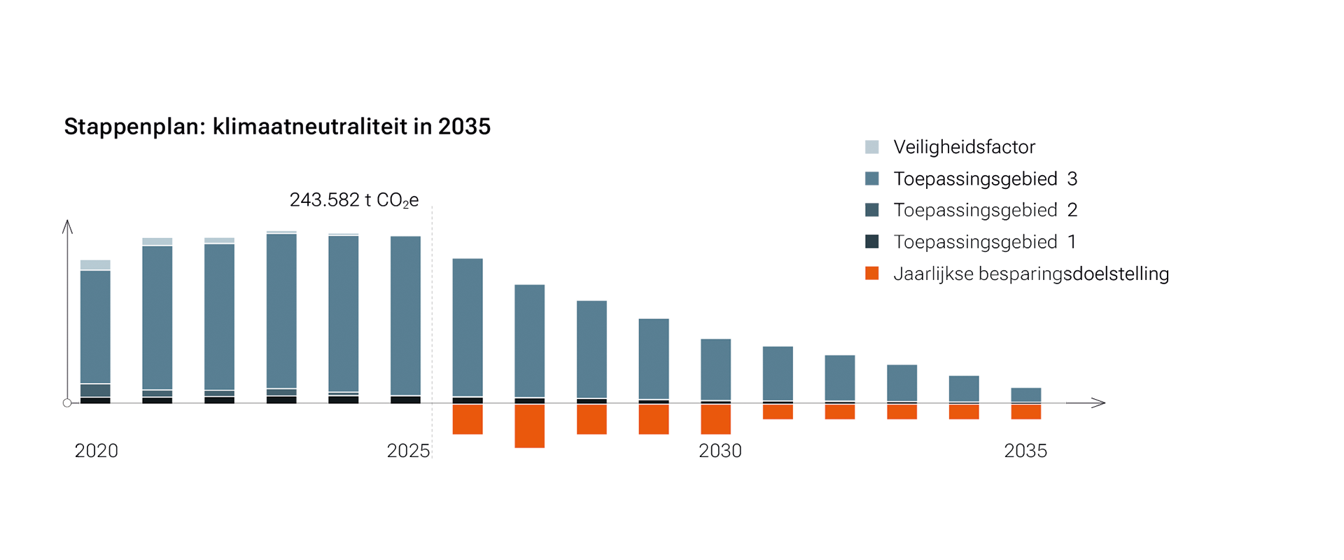 Stappenplan: klimaatneutraliteit in 2035