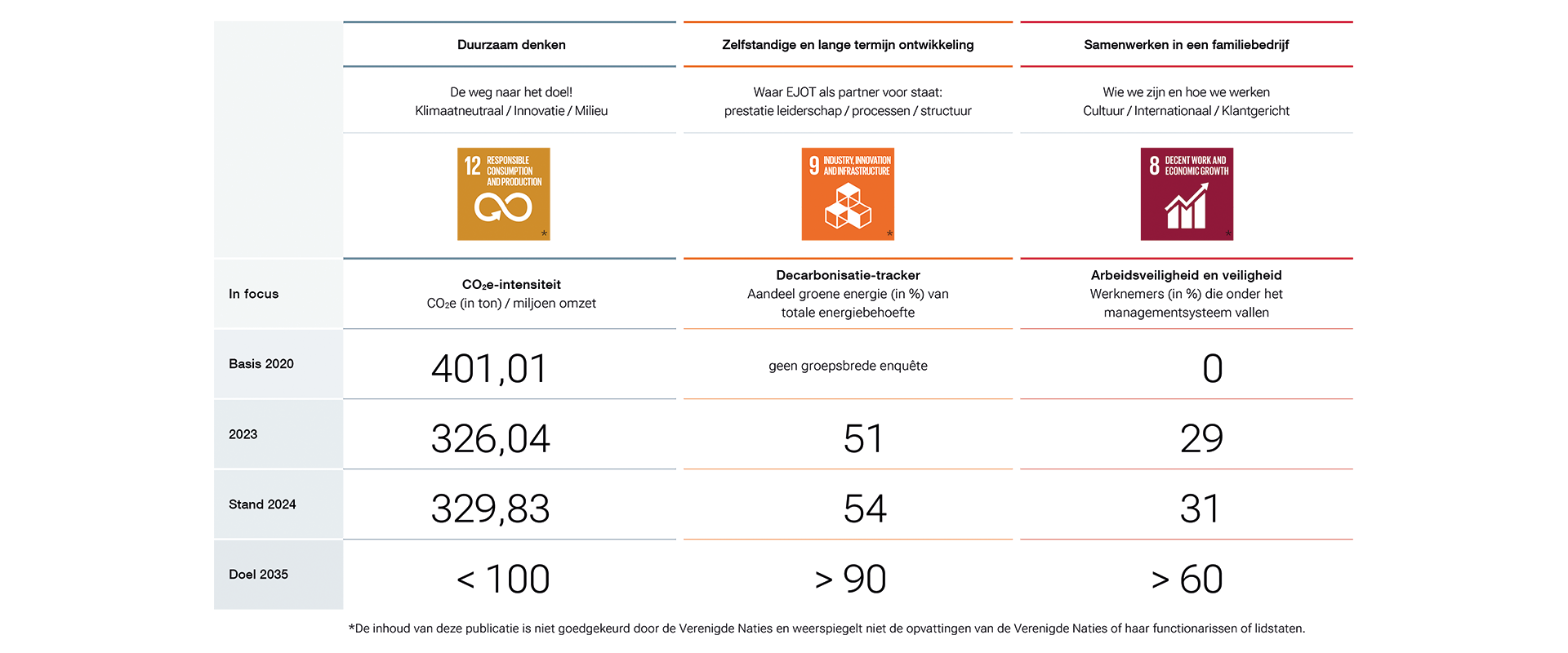 Duurzaamheid in één oogopslag