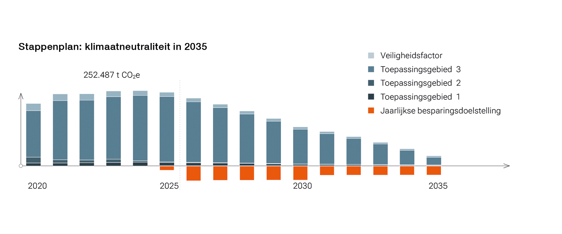 Stappenplan: klimaatneutraliteit in 2035